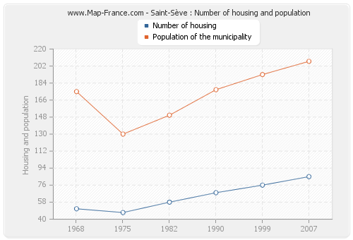 Saint-Sève : Number of housing and population
