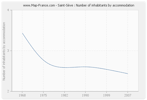 Saint-Sève : Number of inhabitants by accommodation