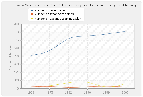 Saint-Sulpice-de-Faleyrens : Evolution of the types of housing