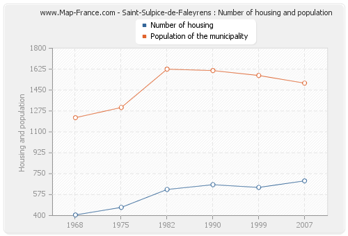 Saint-Sulpice-de-Faleyrens : Number of housing and population