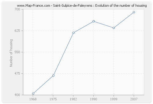 Saint-Sulpice-de-Faleyrens : Evolution of the number of housing