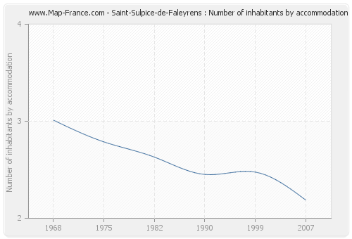 Saint-Sulpice-de-Faleyrens : Number of inhabitants by accommodation