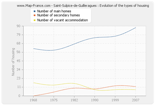Saint-Sulpice-de-Guilleragues : Evolution of the types of housing