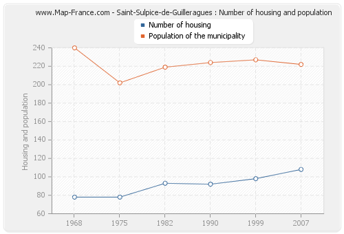 Saint-Sulpice-de-Guilleragues : Number of housing and population
