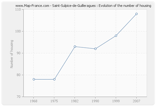 Saint-Sulpice-de-Guilleragues : Evolution of the number of housing