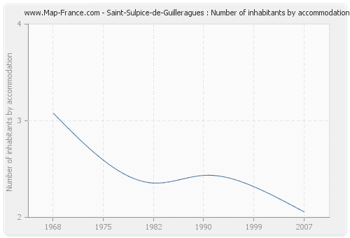 Saint-Sulpice-de-Guilleragues : Number of inhabitants by accommodation