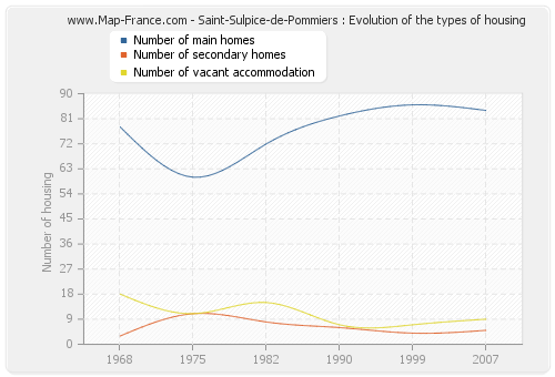 Saint-Sulpice-de-Pommiers : Evolution of the types of housing