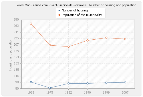 Saint-Sulpice-de-Pommiers : Number of housing and population