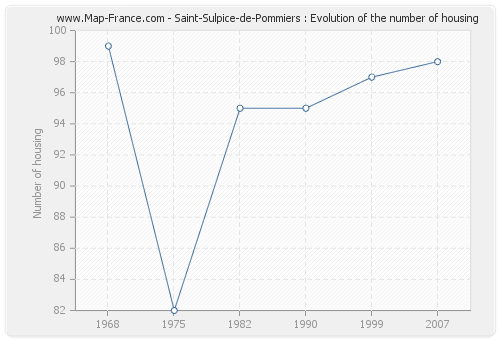 Saint-Sulpice-de-Pommiers : Evolution of the number of housing