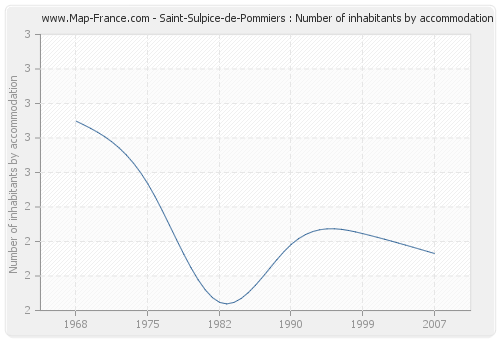 Saint-Sulpice-de-Pommiers : Number of inhabitants by accommodation