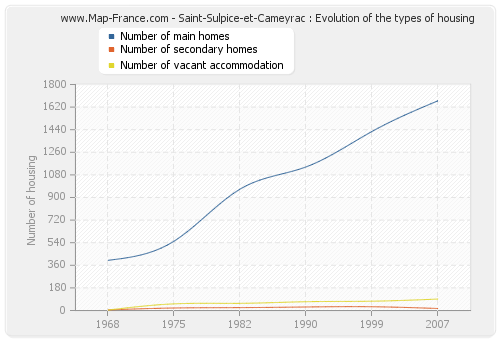 Saint-Sulpice-et-Cameyrac : Evolution of the types of housing