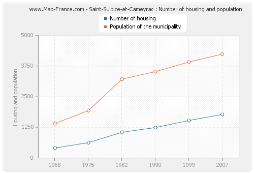 Saint-Sulpice-et-Cameyrac : Number of housing and population