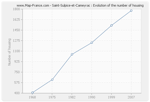 Saint-Sulpice-et-Cameyrac : Evolution of the number of housing