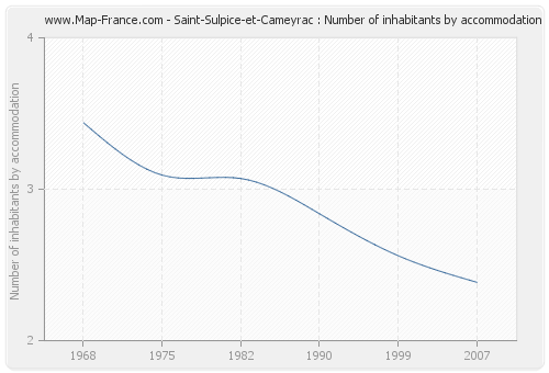 Saint-Sulpice-et-Cameyrac : Number of inhabitants by accommodation