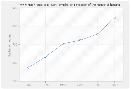 Saint-Symphorien : Evolution of the number of housing