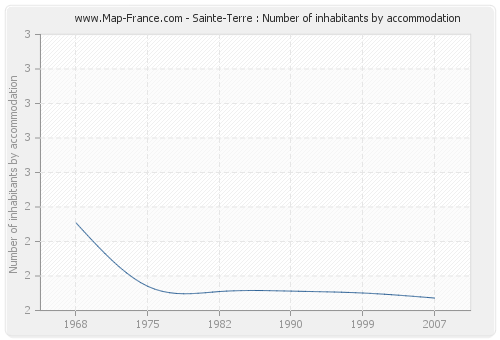 Sainte-Terre : Number of inhabitants by accommodation