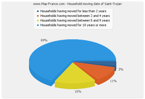 Household moving date of Saint-Trojan