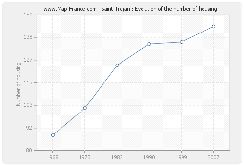 Saint-Trojan : Evolution of the number of housing