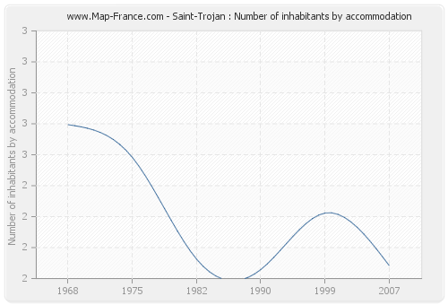 Saint-Trojan : Number of inhabitants by accommodation