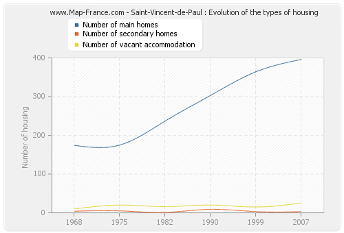 Saint-Vincent-de-Paul : Evolution of the types of housing