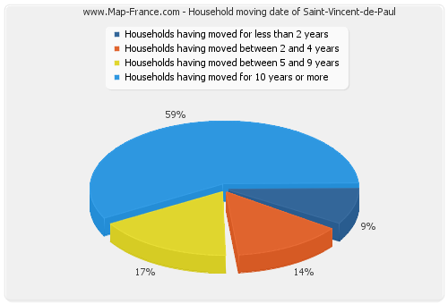 Household moving date of Saint-Vincent-de-Paul