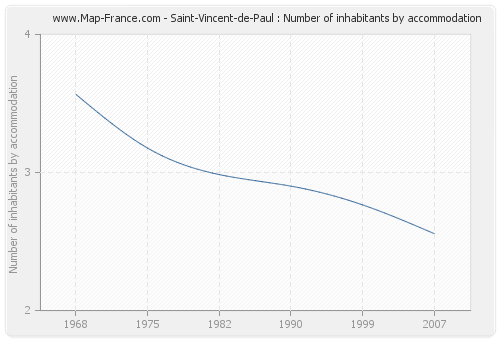 Saint-Vincent-de-Paul : Number of inhabitants by accommodation