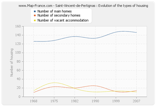 Saint-Vincent-de-Pertignas : Evolution of the types of housing