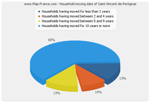 Household moving date of Saint-Vincent-de-Pertignas