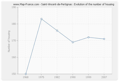 Saint-Vincent-de-Pertignas : Evolution of the number of housing