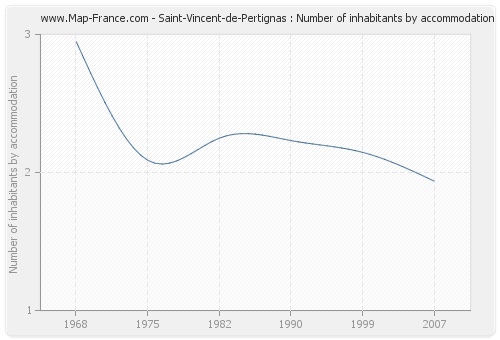 Saint-Vincent-de-Pertignas : Number of inhabitants by accommodation