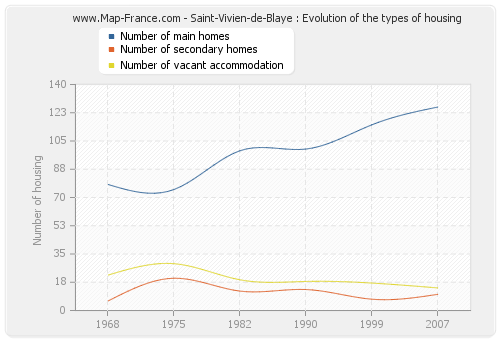 Saint-Vivien-de-Blaye : Evolution of the types of housing