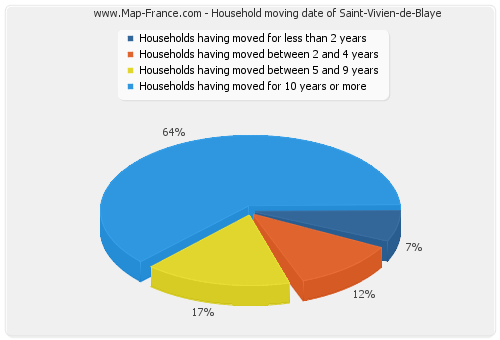 Household moving date of Saint-Vivien-de-Blaye