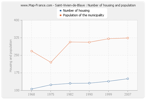 Saint-Vivien-de-Blaye : Number of housing and population