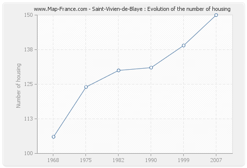 Saint-Vivien-de-Blaye : Evolution of the number of housing