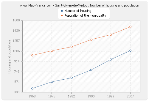 Saint-Vivien-de-Médoc : Number of housing and population
