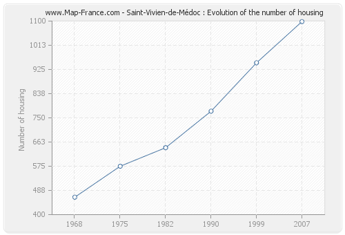 Saint-Vivien-de-Médoc : Evolution of the number of housing