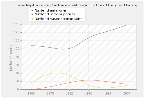 Saint-Vivien-de-Monségur : Evolution of the types of housing