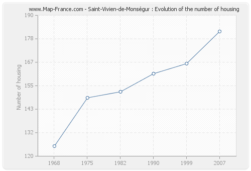 Saint-Vivien-de-Monségur : Evolution of the number of housing