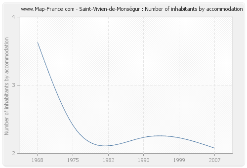 Saint-Vivien-de-Monségur : Number of inhabitants by accommodation