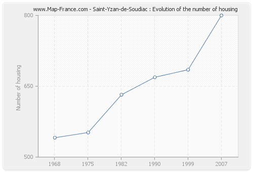 Saint-Yzan-de-Soudiac : Evolution of the number of housing