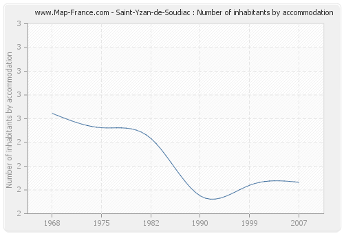 Saint-Yzan-de-Soudiac : Number of inhabitants by accommodation