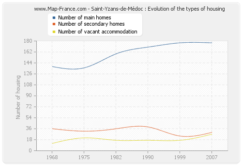 Saint-Yzans-de-Médoc : Evolution of the types of housing
