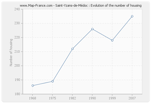 Saint-Yzans-de-Médoc : Evolution of the number of housing