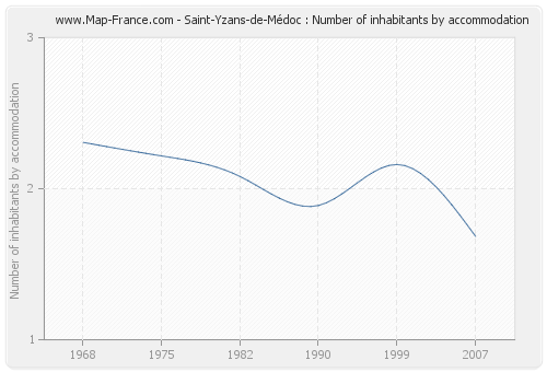 Saint-Yzans-de-Médoc : Number of inhabitants by accommodation