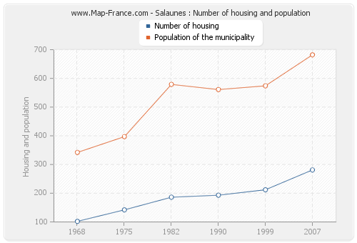 Salaunes : Number of housing and population