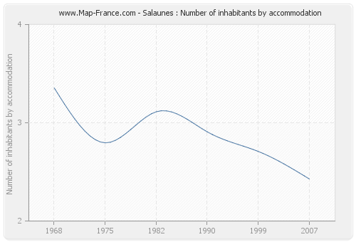 Salaunes : Number of inhabitants by accommodation