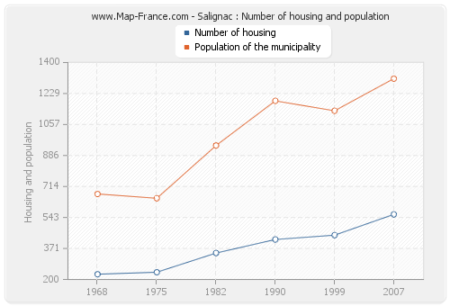 Salignac : Number of housing and population