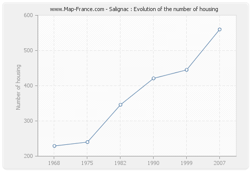 Salignac : Evolution of the number of housing