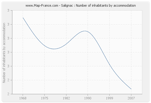 Salignac : Number of inhabitants by accommodation