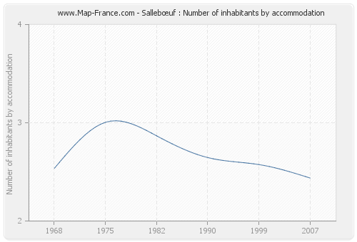 Sallebœuf : Number of inhabitants by accommodation